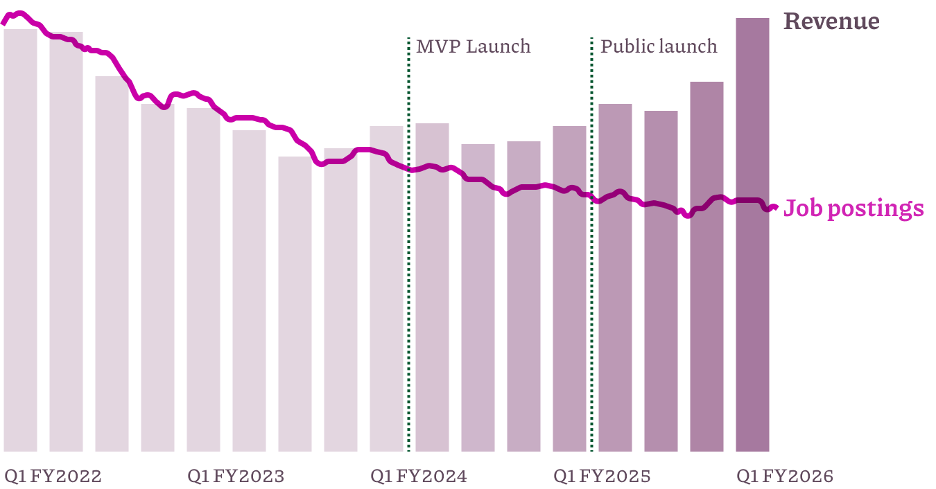 A chart of Indeed revenue compared to job postings over time